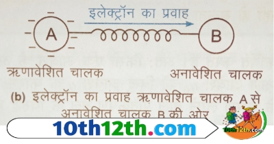 एक ऋणावेशित चालक A को एक अनावेशित चालक B से एक धात्विक तार द्वारा जोड़ा गया है। चूंकि ऋणावेशित चालक में इलेक्ट्रॉनों की अधिकता होती है,